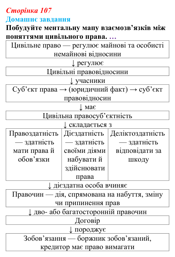 Відповідь до домашнього завдання § 8 (с. 107) з правознавства для 9 класу, Васильків 2026: Загальні положення цивільного...
