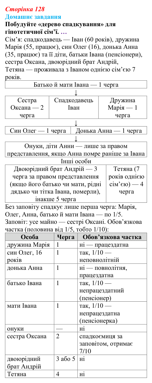 Відповідь до домашнього завдання § 10 (с. 128) з правознавства для 9 класу, Васильків 2026: Спадкування