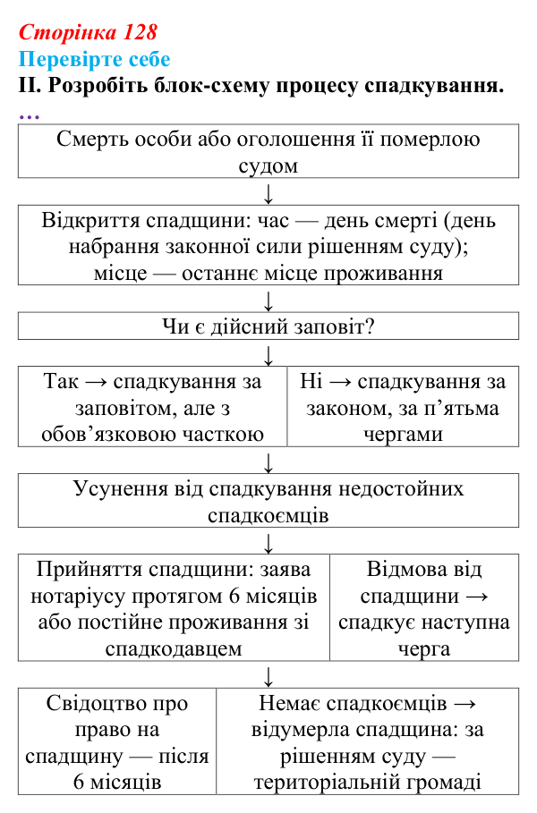 Відповідь до «Перевірте себе», рівень II, § 10 (с. 128) з правознавства для 9 класу, Васильків 2026: Спадкування