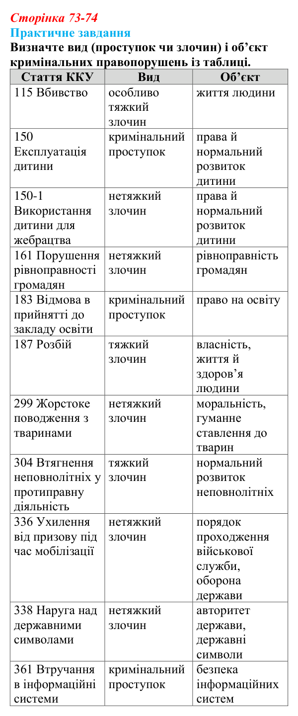 Відповідь до практичного завдання § 7 (с. 73-74) з правознавства для 9 класу, Васильків 2026: Особливості юридичної...