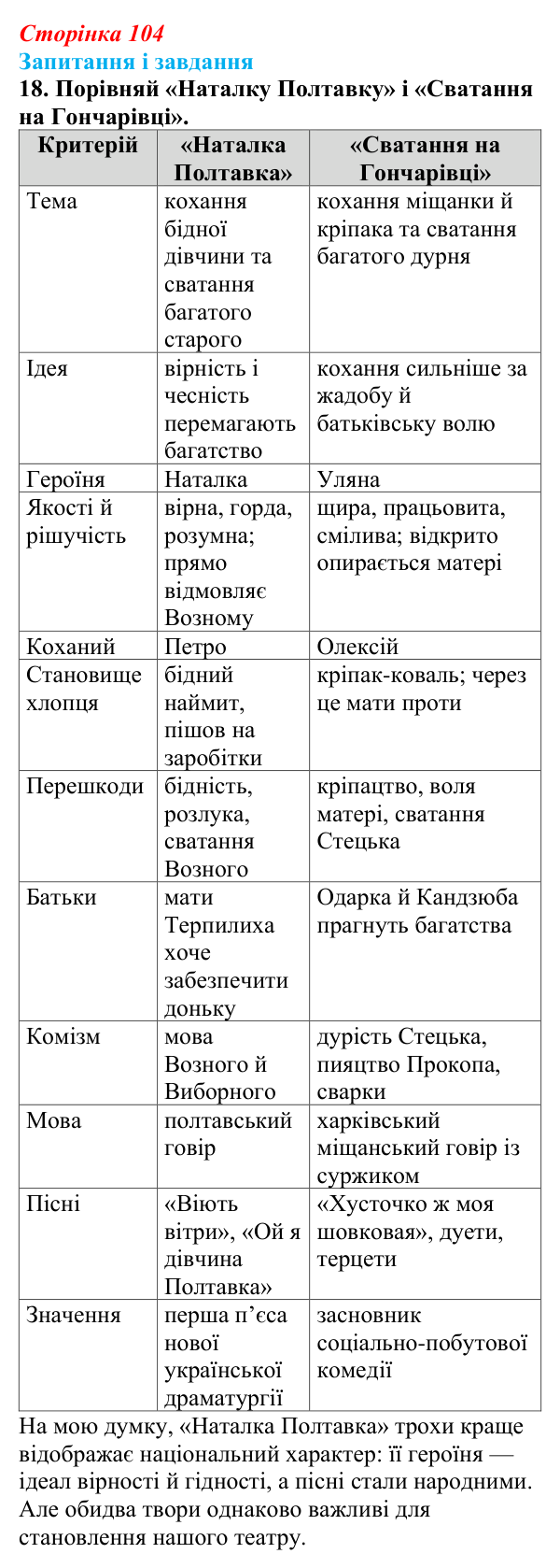 Сторінка 104, завдання 18 Відповідь до завдання 18 (с. 104) з української літератури для 9 класу, Архипова 2026: Г. Квітка-Основ’яненко, «Сватання...