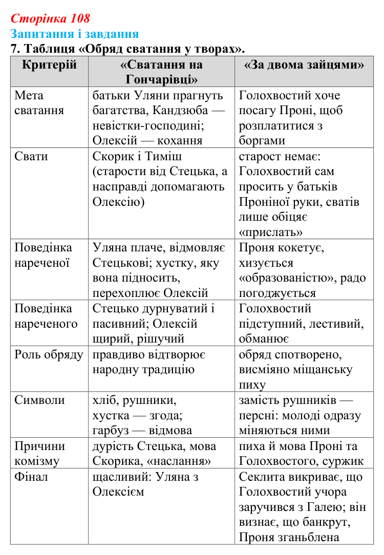 Сторінка 108, завдання 7 (2) Відповідь до завдання 7 (с. 108) з української літератури для 9 класу, Архипова 2026: Г. Квітка-Основ’яненко, «Сватання...