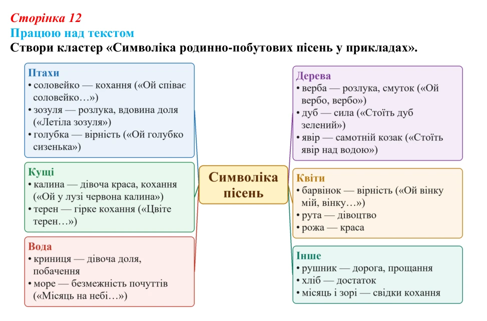Відповідь до завдання (с. 12) з української літератури для 9 класу, Архипова 2026: народні родинно-побутові пісні