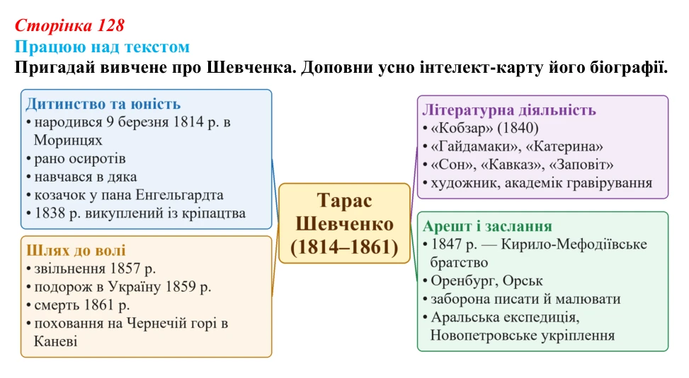 Сторінка 128, запитання 1 Відповідь до запитання 1 (с. 128) з української літератури для 9 класу, Архипова 2026: Д. Чуб, «Живий Шевченко: невигадані...