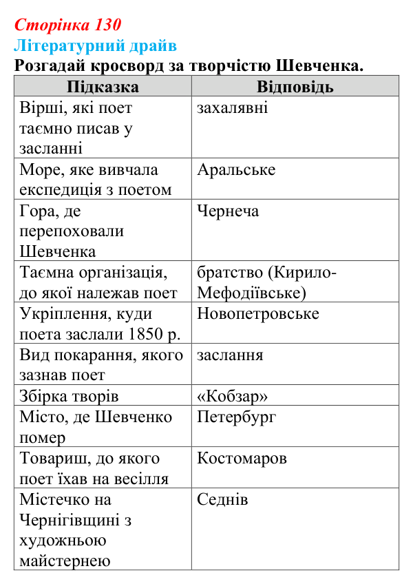 Відповідь до запитання 1 (с. 130) з української літератури для 9 класу, Архипова 2026: Д. Чуб, «Живий Шевченко: невигадані...