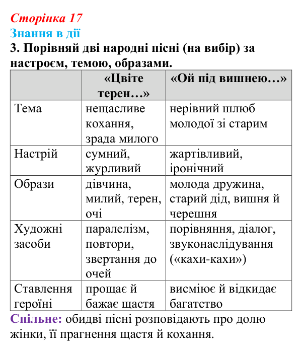 Сторінка 17, знання в дії, завдання 3 Відповідь до завдання 3 «Знання в дії» (с. 17) з української літератури для 9 класу, Архипова 2026: народні...