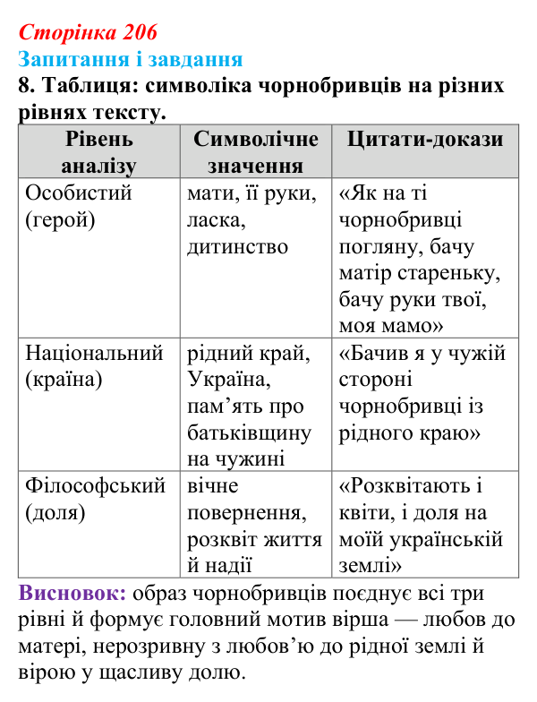 Відповідь до завдання 8 (с. 206) з української літератури для 9 класу, Архипова 2026: М. Сингаївський, «Чорнобривці»