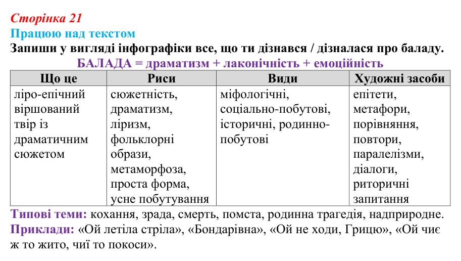 Сторінка 21, запитання 1 Відповідь до запитання 1 (с. 21) з української літератури для 9 класу, Архипова 2026: народна балада «Ой летіла стріла»