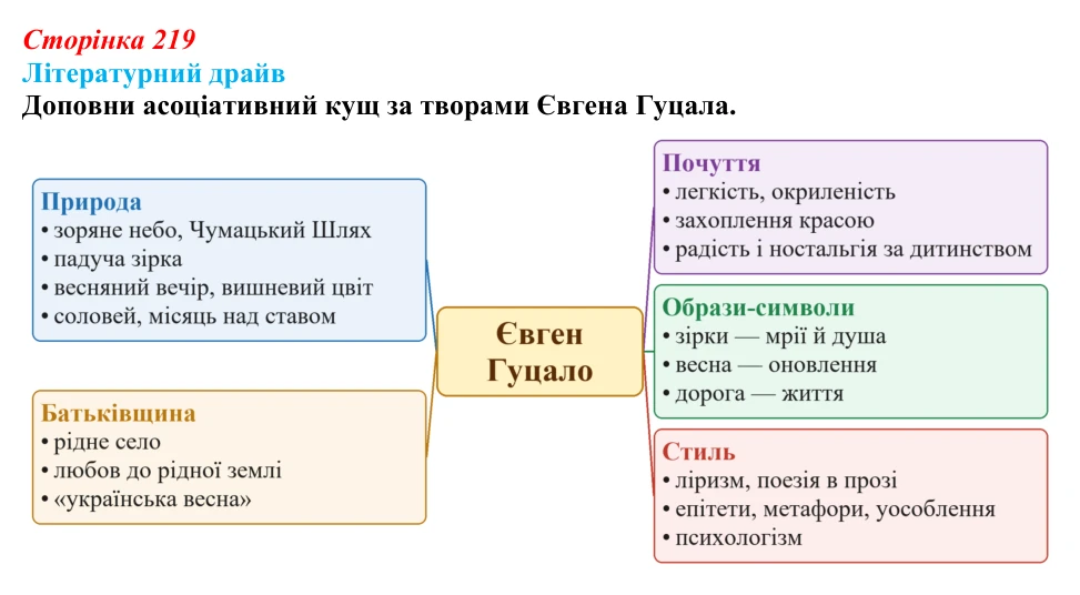 Сторінка 219, запитання 3 Відповідь до запитання 3 (с. 219) з української літератури для 9 класу, Архипова 2026: Є. Гуцало, «Падають зірки»...