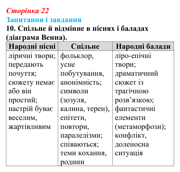 Відповідь до завдання 10 (с. 22) з української літератури для 9 класу, Архипова 2026: народна балада «Ой летіла стріла»