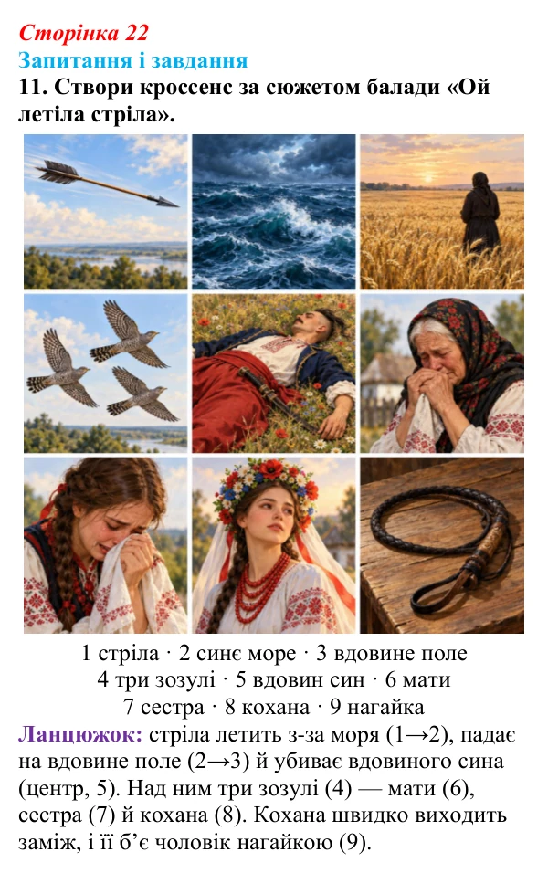 Відповідь до завдання 11 (с. 22) з української літератури для 9 класу, Архипова 2026: народна балада «Ой летіла стріла»