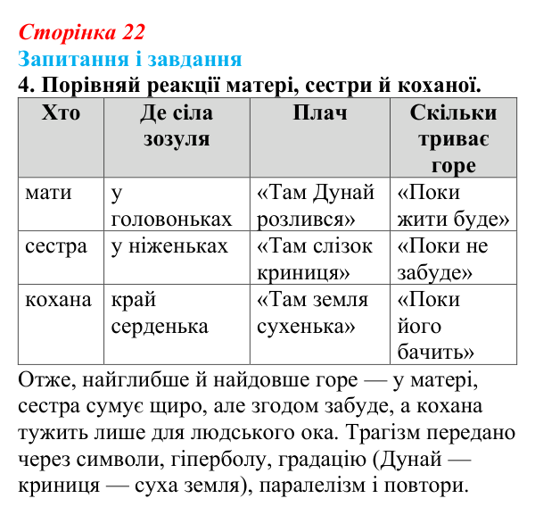 Відповідь до завдання 4 (с. 22) з української літератури для 9 класу, Архипова 2026: народна балада «Ой летіла стріла»