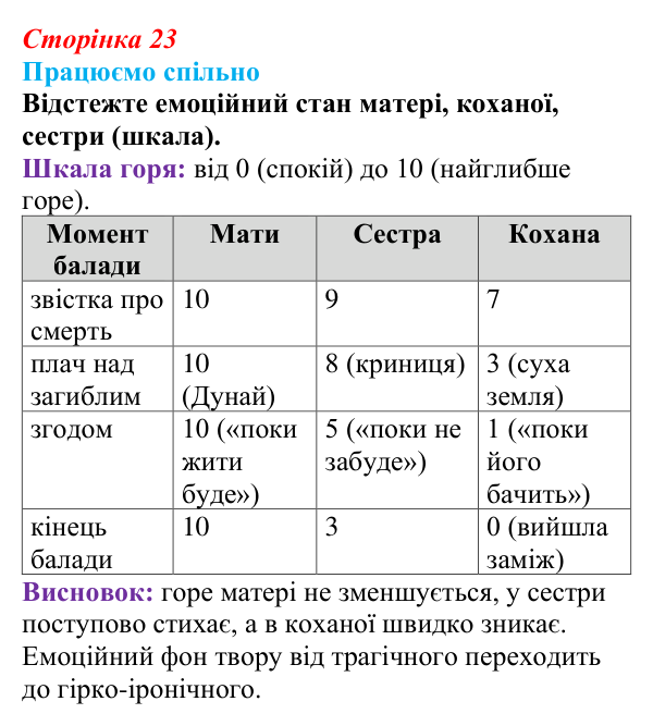 Відповідь до запитання 1 (с. 23) з української літератури для 9 класу, Архипова 2026: народна балада «Ой летіла стріла»