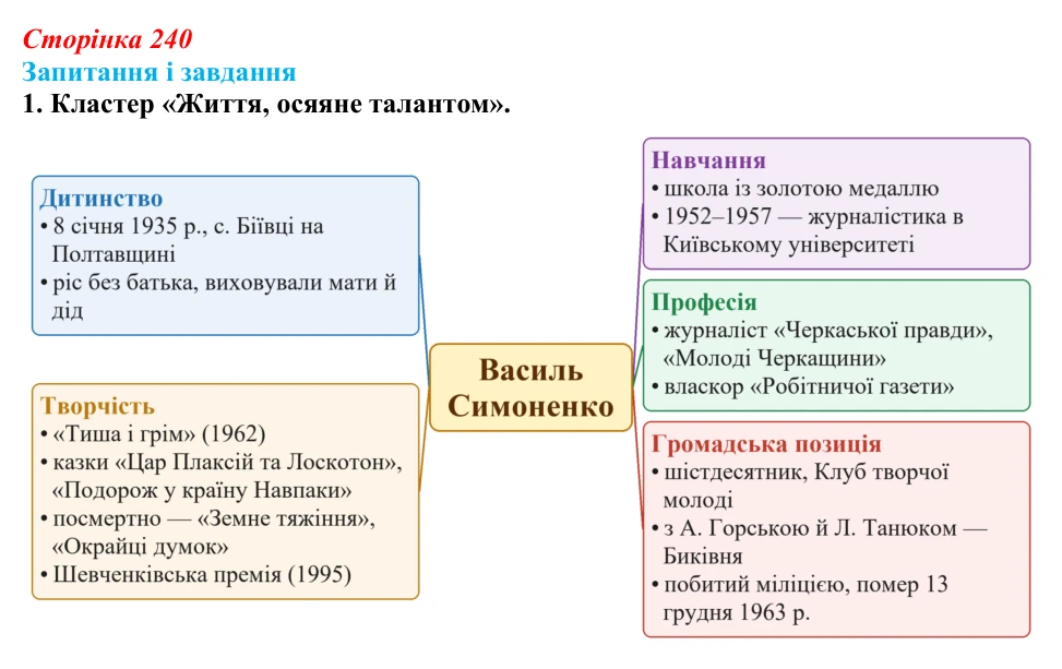 Сторінка 240, завдання 1 Відповідь до завдання 1 (с. 240) з української літератури для 9 класу, Архипова 2026: В. Симоненко, «Дотліває холод мій...