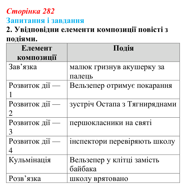 Сторінка 282, завдання 2 Відповідь до завдання 2 (с. 282) з української літератури для 9 класу, Архипова 2026: О. Дерманський, «Стонадцять халеп...