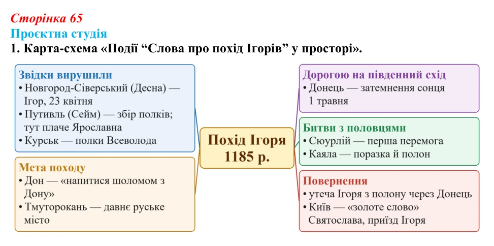 Відповідь до завдання 1 «Проєктна студія» (с. 65) з української літератури для 9 класу, Архипова 2026: «Слово про похід...