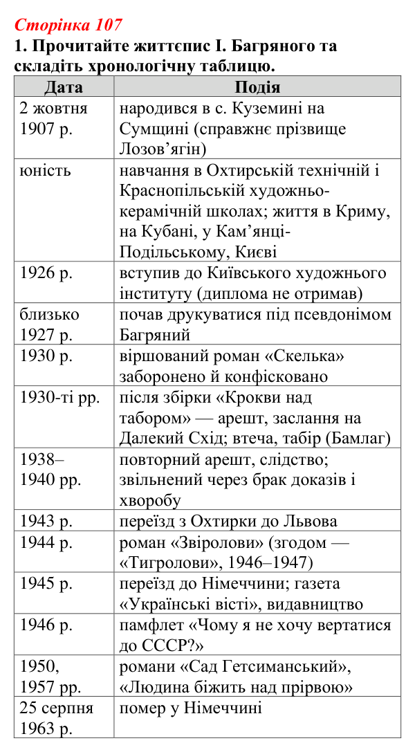 Відповідь до завдання 1 (с. 107) з української літератури для 9 класу, Авраменко 2026: І. Багряний, «Тигролови»