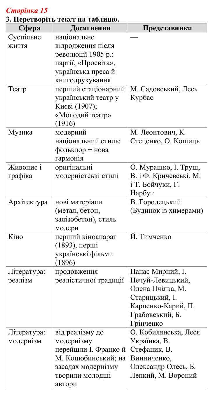 Відповідь до завдання 3 (с. 15) з української літератури для 9 класу, Авраменко 2026: Модернізм як стиль доби й мистецький...