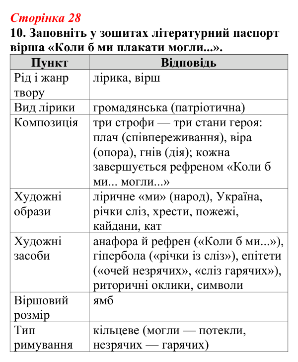 Відповідь до завдання 10 (с. 28) з української літератури для 9 класу, Авраменко 2026: Олександр Олесь, «Чари ночі», «Коли...
