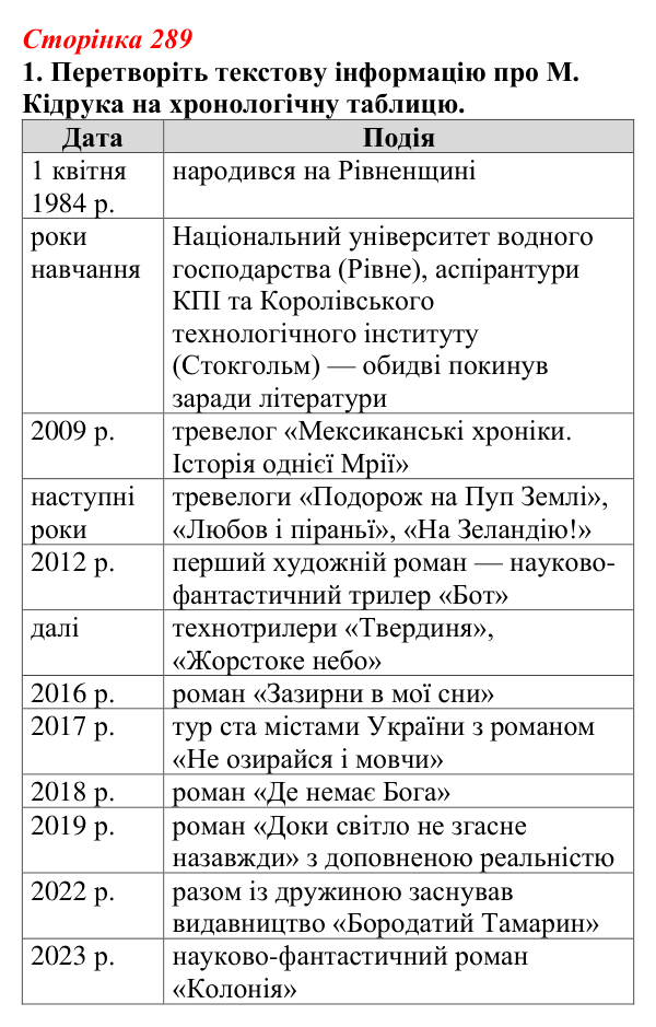 Відповідь до завдання 1 (с. 289) з української літератури для 9 класу, Авраменко 2026: М. Кідрук, «Мексиканські хроніки...