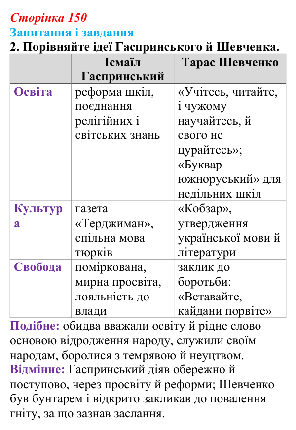 Відповідь до завдання 2 (с. 150) з української літератури для 9 класу, Калинич 2026: Ісмаїл Гаспринський, оповідання...