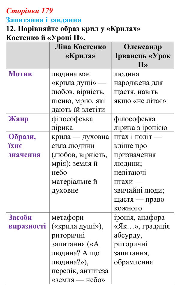 Сторінка 179, завдання 12 Відповідь до завдання 12 (с. 179) з української літератури для 9 класу, Калинич 2026: Олександр Ірванець, поезії із циклу...