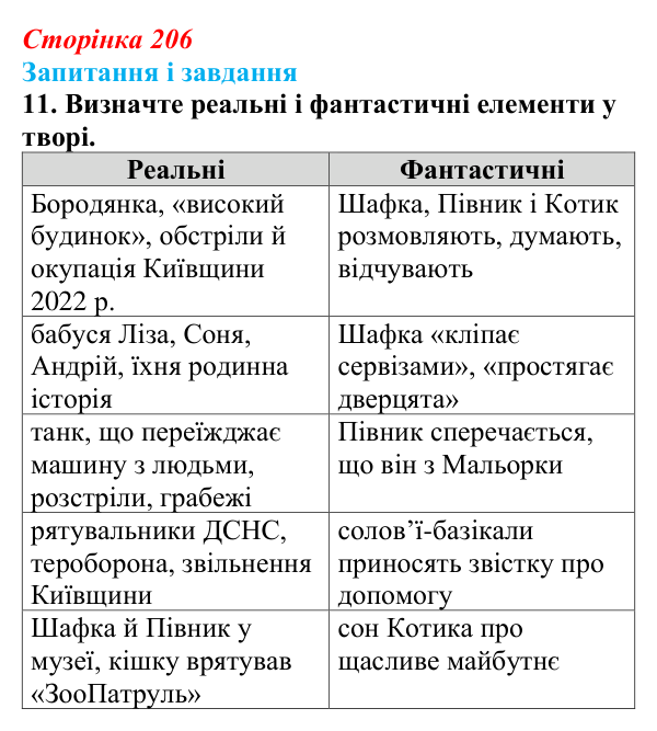 Сторінка 206, завдання 11 Відповідь до завдання 11 (с. 206) з української літератури для 9 класу, Калинич 2026: Олександр Михед, повість-казка...