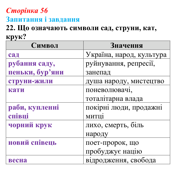 Сторінка 56, завдання 22 Відповідь до завдання 22 (с. 56) з української літератури для 9 класу, Калинич 2026: Володимир Сосюра, «Так ніхто не...