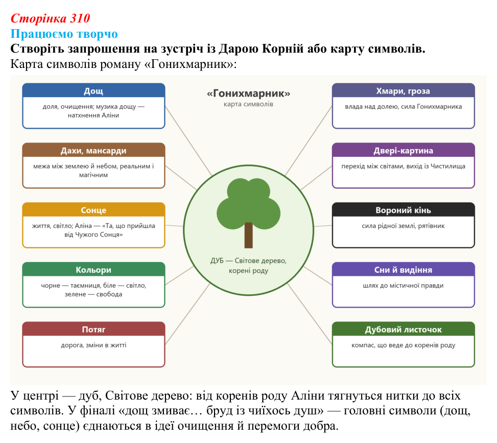 Відповідь до запитання 2 (с. 310) з української літератури для 9 класу, Яценко 2026: Дара Корній, «Гонихмарник»
