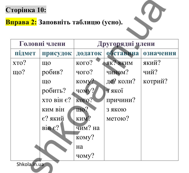 Відповідь до вправи 2 сторінка 10 ГДЗ Українська мова 9 клас Авраменко 2026