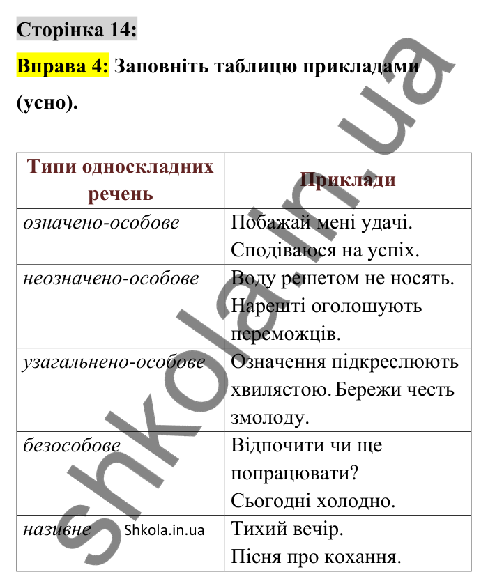 Відповідь до вправи 4 сторінка 14 ГДЗ Українська мова 9 клас Авраменко 2026