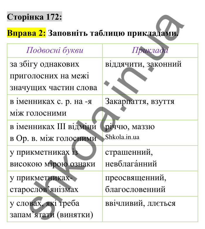 Відповідь до вправи 2 сторінка 172 ГДЗ Українська мова 9 клас Авраменко 2026