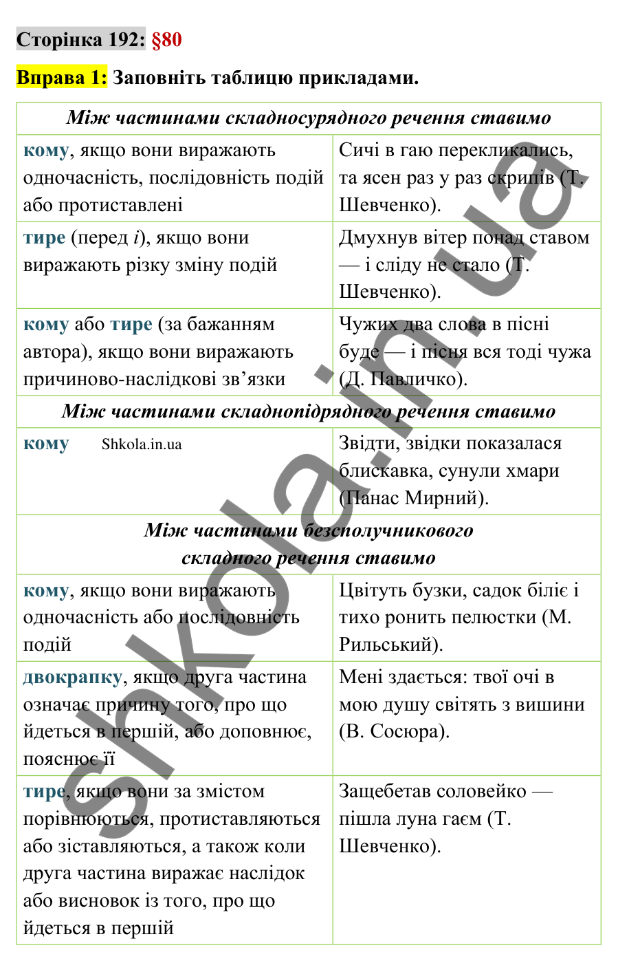 Відповідь до вправи 1 сторінка 192 ГДЗ Українська мова 9 клас Авраменко 2026
