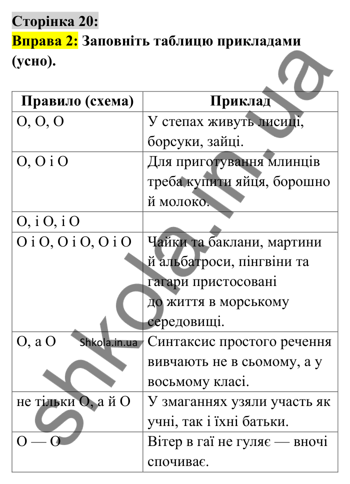 Відповідь до вправи 2 сторінка 20 ГДЗ Українська мова 9 клас Авраменко 2026