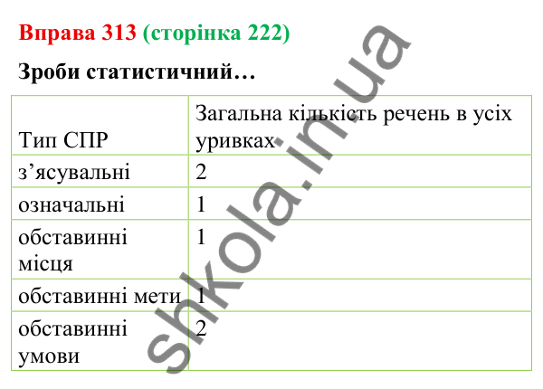 Відповідь до вправи 313 (с. 222) з української мови для 9 класу (Онатій, 2026): Складне речення зі сполучниковим зв’язком.…