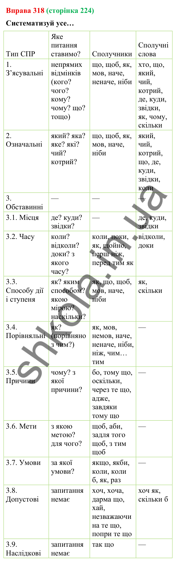 Відповідь до вправи 318 (с. 224) з української мови для 9 класу (Онатій, 2026): Складне речення зі сполучниковим зв’язком.…