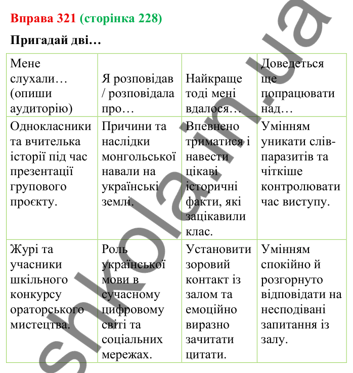 Відповідь до вправи 321 (с. 228) з української мови для 9 класу (Онатій, 2026): Виступ. Форми презентації