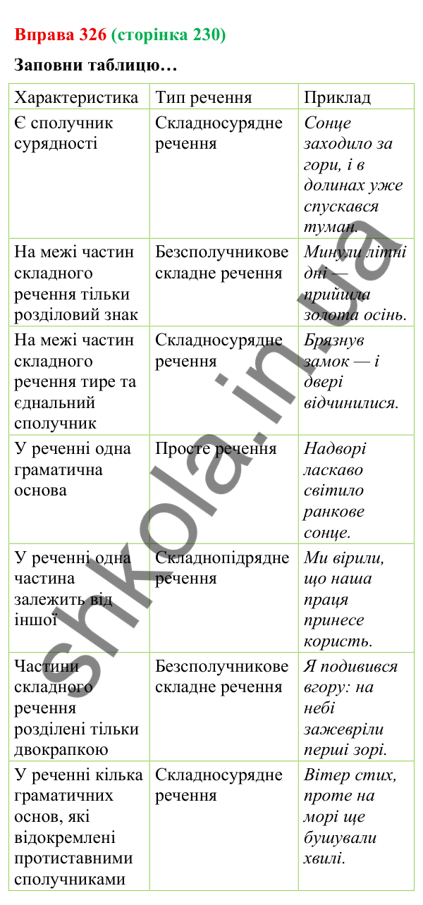 Відповідь до вправи 326 (с. 230) з української мови для 9 класу (Онатій, 2026): Безсполучникове складне речення