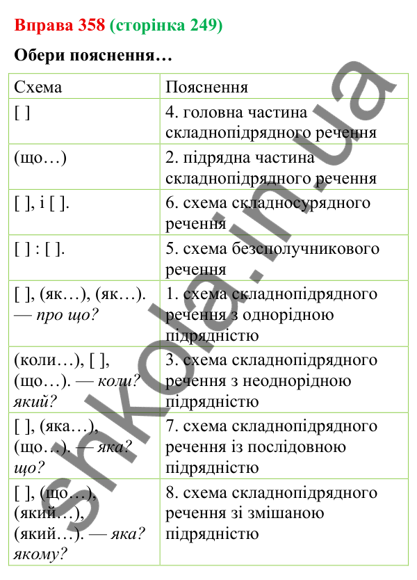 Відповідь до вправи 358 (с. 249) з української мови для 9 класу (Онатій, 2026): Складне речення з різними видами…