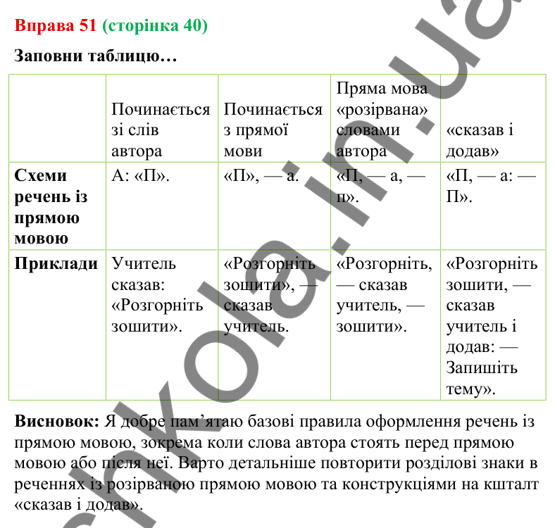 Відповідь до вправи 51 (с. 40) з української мови для 9 класу (Онатій, 2026): Пряма й непряма мова. Узагальнення