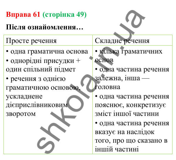Відповідь до вправи 61 (с. 49) з української мови для 9 класу (Онатій, 2026): Складне речення, його ознаки. Повторення