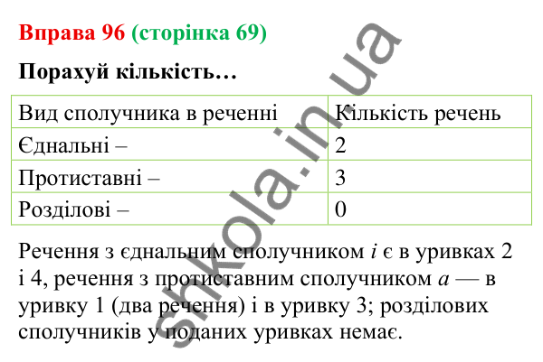 Відповідь до вправи 96 (с. 69) з української мови для 9 класу (Онатій, 2026): Складносурядне речення. Узагальнення