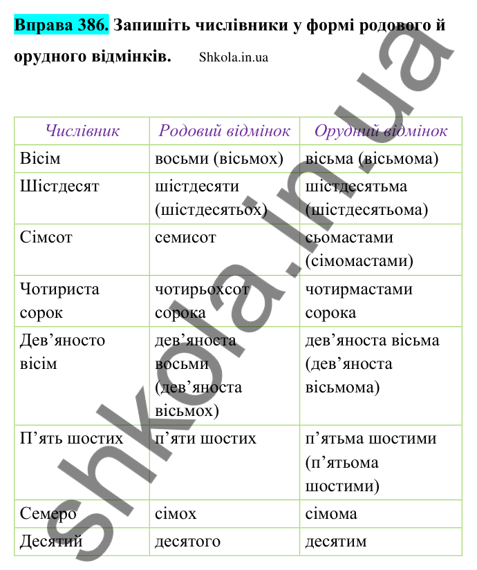 Відповідь до вправи 386 (с. 193) з української мови для 9 класу (Заболотний, 2026): Граматичні помилки з порушенням морфологічних норм