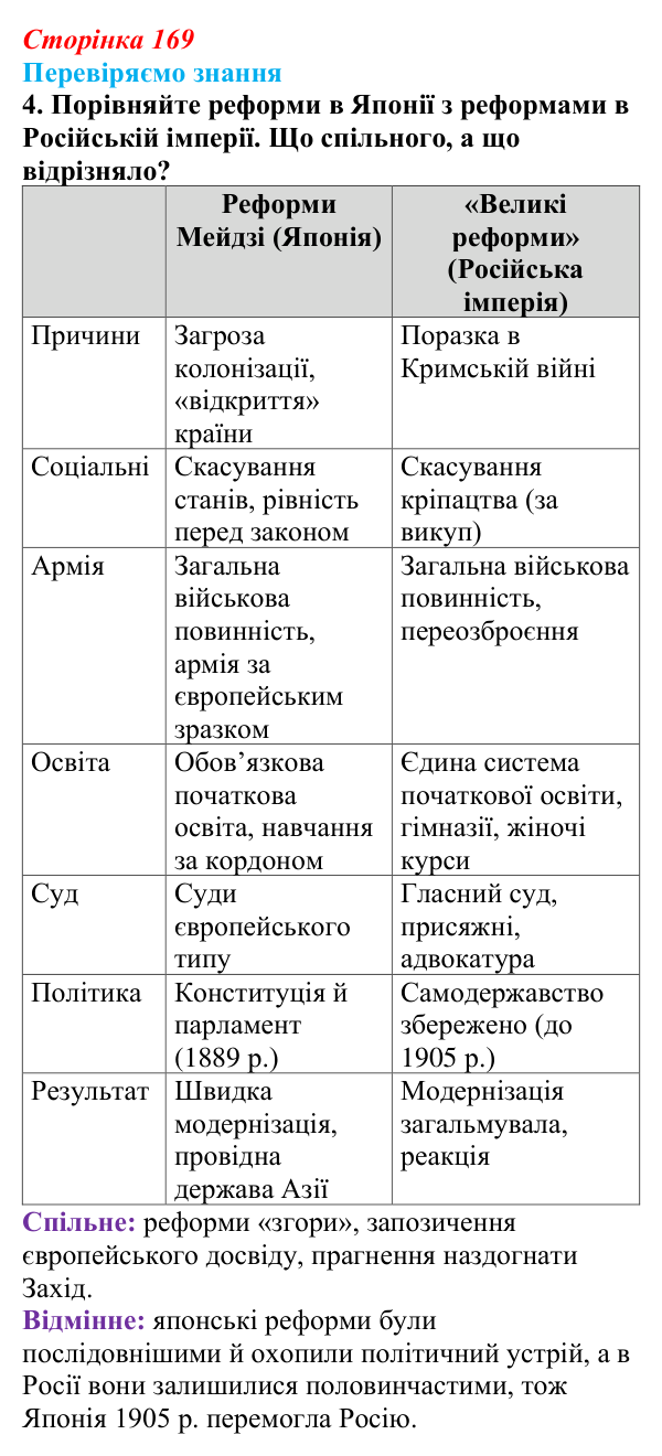 Відповідь до завдання 4 § 24 (с. 169) зі всесвітньої історії для 9 класу, Ладиченко 2026: Пробудження Азії. Доба Мейдзі...
