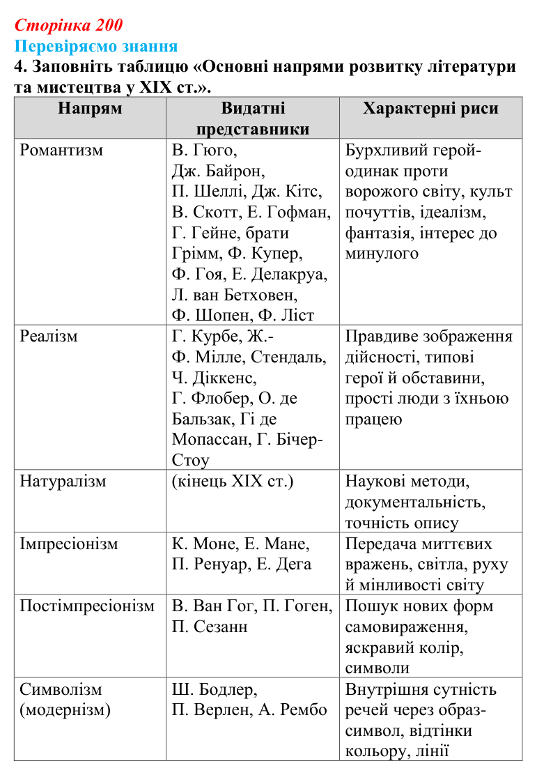 Відповідь до завдання 4 § 30 (с. 200) зі всесвітньої історії для 9 класу, Ладиченко 2026: Розвиток науки і культури...