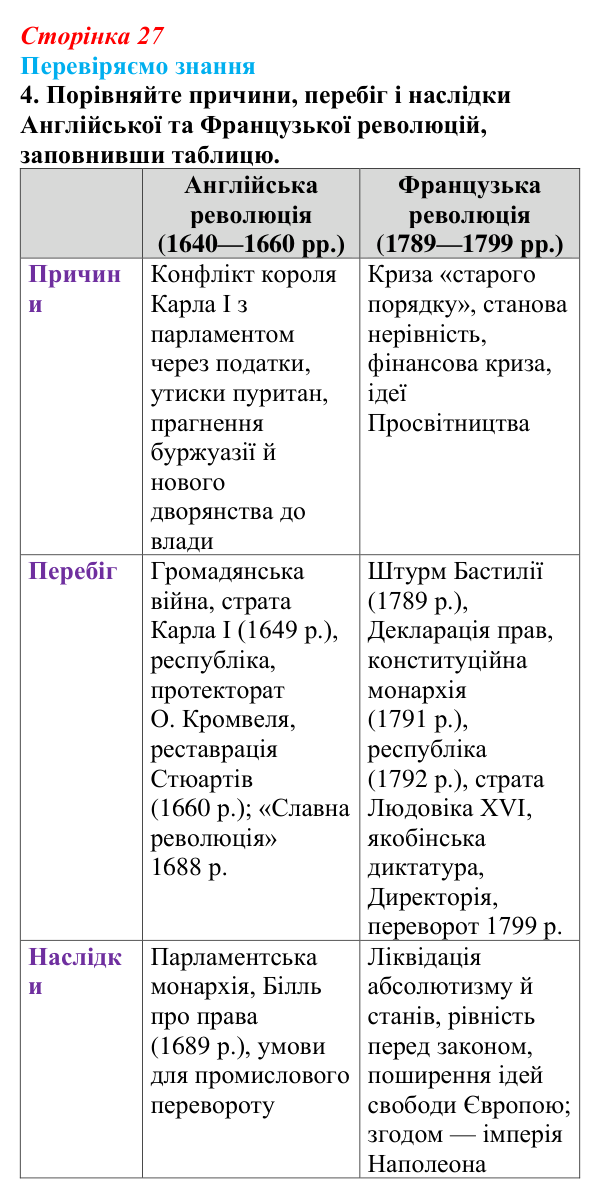 Відповідь до завдання 4 § 3 (с. 27) зі всесвітньої історії для 9 класу, Ладиченко 2026: Французька революція кінця XVIII ст.