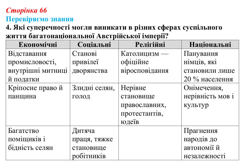 Відповідь до завдання 4 § 9 (с. 66) зі всесвітньої історії для 9 класу, Ладиченко 2026: Австрійська імперія доби Клеменса...