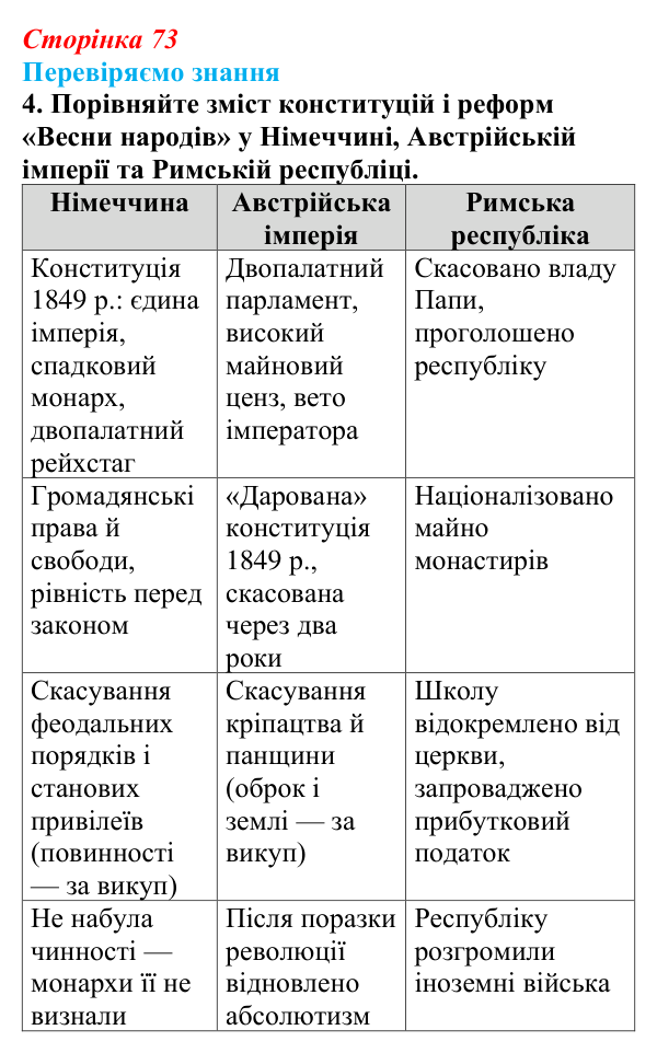 Відповідь до завдання 4 § 10 (с. 73) зі всесвітньої історії для 9 класу, Ладиченко 2026: «Весна народів» 1848—1849 рр...