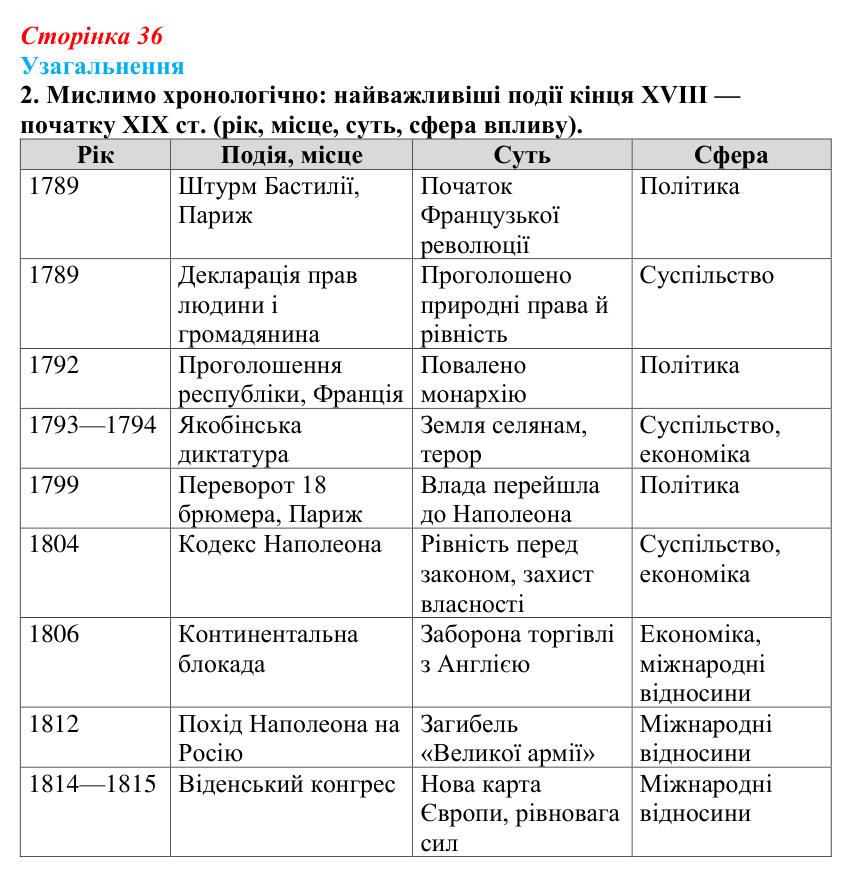 Відповідь до завдання 2 узагальнення до розділу 1 (с. 36) зі всесвітньої історії для 9 класу, Ладиченко 2026