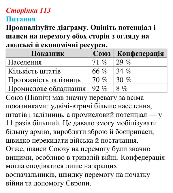 Відповідь до питання 1 на с. 113 (§ 12) зі всесвітньої історії для 9 класу, Полянський 2026: Громадянська війна в США...